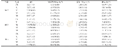 表1 土壤碳氮素及pH测试分析统计结果