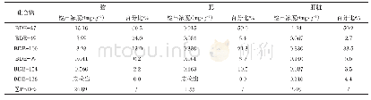 《表1 BDE-153脱溴化合物在鱼各组织中的组成》