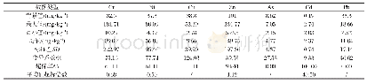 《表3 北部湖荡区表层沉积物重金属元素含量》