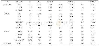 《表2 VOCs臭氧生成潜势》