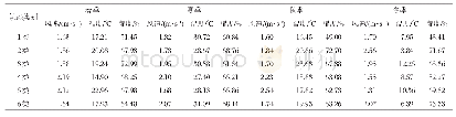 《表3 4个季节不同气流轨迹对气象因子的影响》