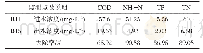 表1 生态沟渠系统运行各污染物浓度去除率