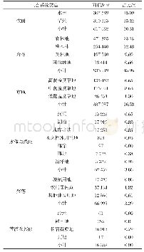 表3 长江经济带2015年生态系统面积及占比