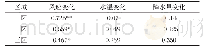 《表2 叶绿素a与环境因子之间的Pearson相关系数》