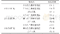 表2 各取样点污泥样品：不同载体对MBBR-CAST工艺中微生物群落结构的影响