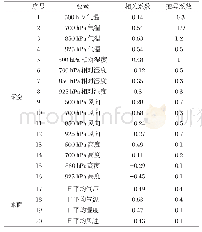 《表2 2015-2019年1月污染天气指数（AQI)与主要气象要素单相关系数表》