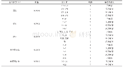 《表2 生态敏感因子及其分级》