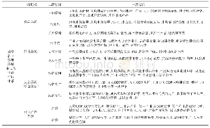 表5 雄安新区资源环境承载力评价指标体系初步构建