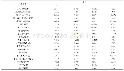 《表7 旋转后的因子载荷矩阵》