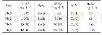 表2 配置的不同重金属溶液浓度及编号