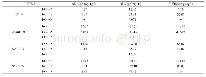 表2 洪泽湖沉积物中各形态氮中氨氮、硝氮和亚硝氮含量