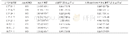 《表4 预期AQI为100时的工业废气排放量》