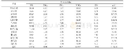 《表3 2016年厦门市海沧工业区道路移动源大气污染物排放清单》