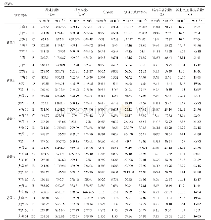 表2 主要变量仿真结果：新疆水资源承载力的系统动力学仿真与情景模拟