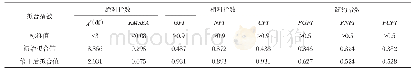 《表2 结构方程模型的整体拟合指数》