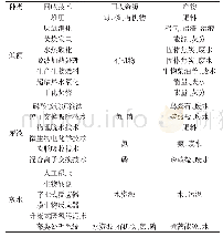 《表1 生活污水源头资源回收技术及产物》