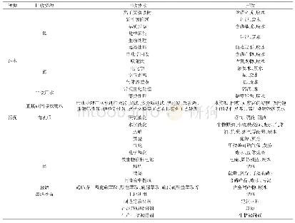 《表2 生活污水中端资源回收技术及产物》