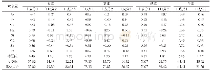 《表7 南宁市4个季节大气PM2.5中重金属主成分分析结果》