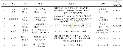 表1 试验植物信息表：北方盐碱区域生物滞留设施植物优选研究