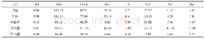 《表4 主要离子含量统计：西藏扎囊县水化学组成及演化特征》