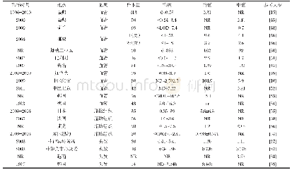 表2 人体血液/血清、脂肪组织、头发中HBCDs暴露水平