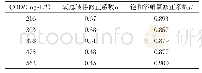 表3 COD对氧总转移修正系数α和饱和溶解氧修正系数β的影响