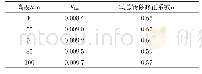 表4 高度与KLas和氧总转移修正系数α的关系