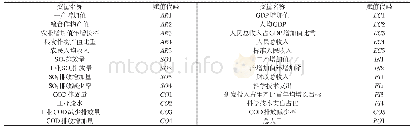 《表3 长兴县系统动力学模型主要变量代码表》