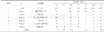 表4 东荆河沉积物7种重金属地积累指数评价结果