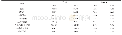 表3 不同磷源培养条件下活性污泥α多样性指数表