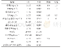 表2 水质指标基本情况：南四湖浮游植群落与环境因子关系的pCCA分析