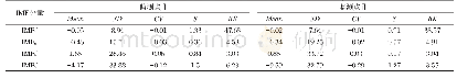 表2 监测点Ⅰ与监测点ⅡTSP浓度数据各层IMF分量基本统计量