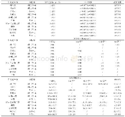 表2 11种环境激素的标准曲线、方法检出限、精密度和准确度