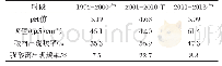 表2 1992-2018年合肥市酸雨各要素的年代际分布