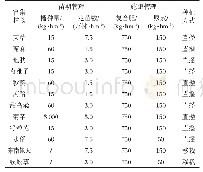 《表1 富集植物种植过程管理》