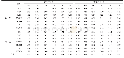 表9 两茬空心菜地上部对各元素的富集系数（BCF)