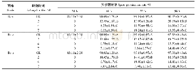 《表2 细菌挥发物对绿僵菌Ma1775孢子萌发的影响》