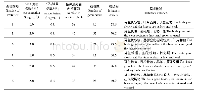 《表3 培养基类型对珍珠彩桂外植体启动率的影响》