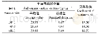 表2 不同样地土壤有机碳含量变化特征