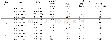 《表1 半同胞家系生长性状方差分析》