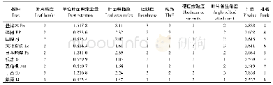 表4 道路绿化树种环境效应综合指数