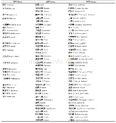 《表2 光幼屿样方调查植物名录》