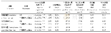 表3 细根分解中干质量残留率随时间的指数回归方程