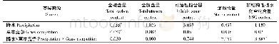 《表3 色木槭幼苗细根生理指标的方差分析》