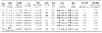 《表1 样品信息：林窗改造对马尾松人工林土壤动物群落的影响》