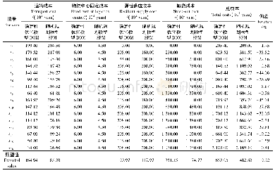 《表5 不同情景下两种模型的成本对比》