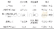 《表1 试验项目及结果汇总表》