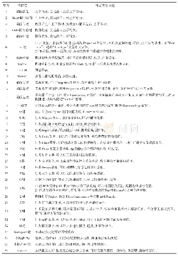 《表1 常用快捷键：Altium Designer 19的高效率绘图技巧》