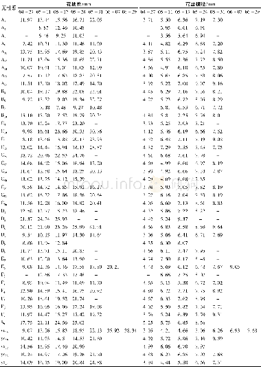 《表3 木荷优树无性系花蕾生长动态》