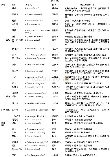 《表3 普陀山植物景观美学价值》